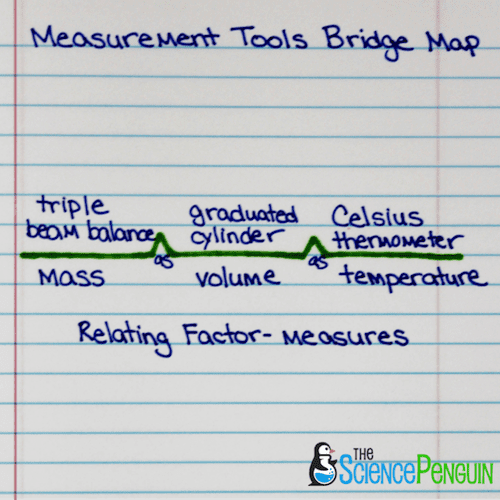 Using Thinking Maps in Science: Bridge Map